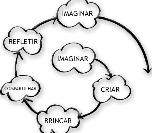 Aprendizagem Criativa de Resnick e o Pensamento Computacional